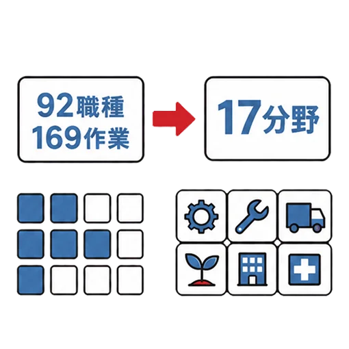 育成就労制度の対象が職種・作業から分野へ変わることを表すイラスト