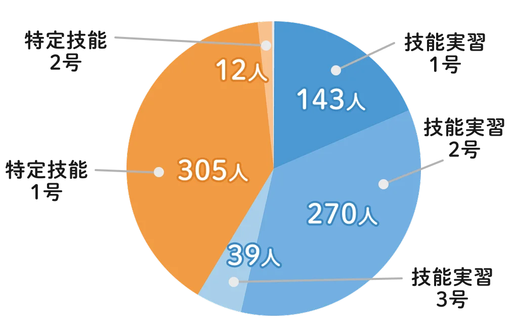 在留資格別の構成を示す円グラフ